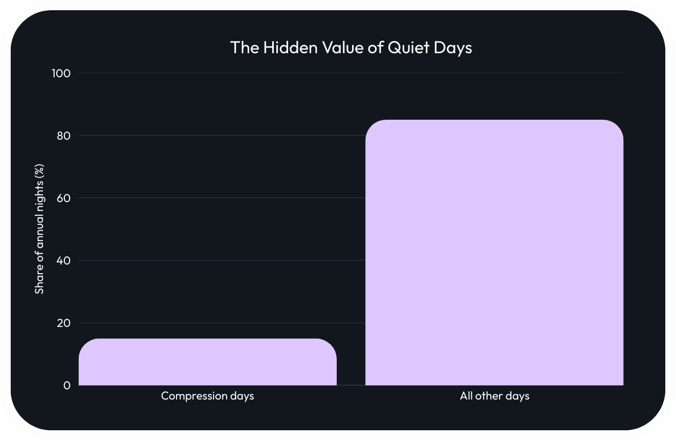 The hidden value of quiet days