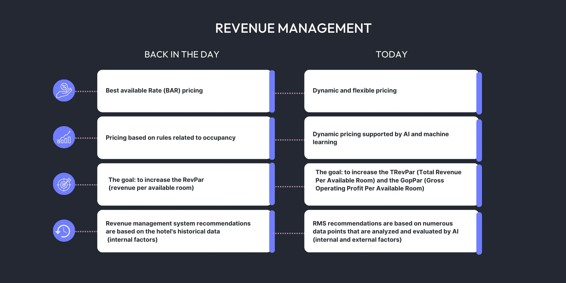 Banner of the post: Die Evolution des Revenue Managements in der Hotellerie: Gestern und Heute